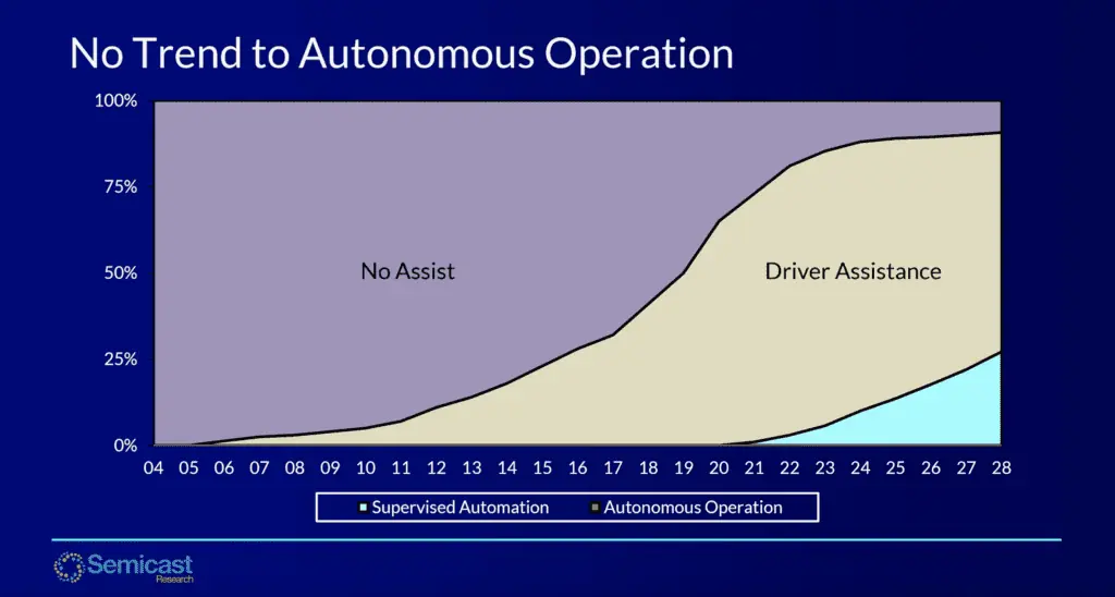 Autonomous vehicle operation chart by Semicast Research