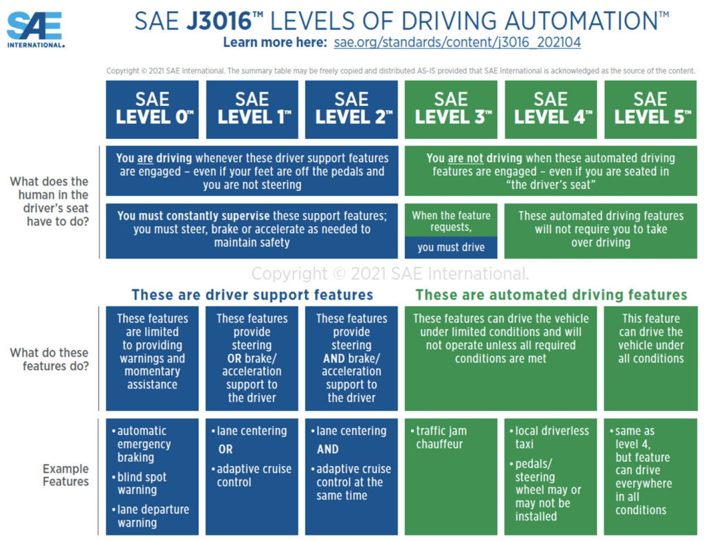 SAE J3016 levels of driving automation