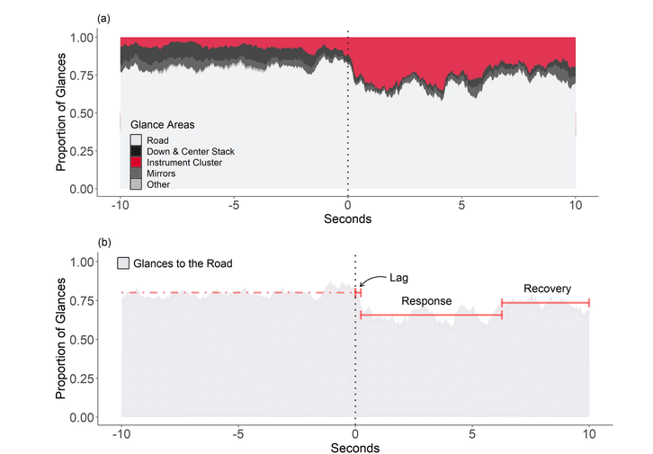 AVT driver glances | The Ojo-Yoshida Report Changes in drivers’ glance behavior